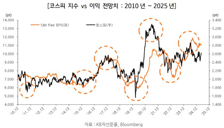 2010년~2025년 '코스피' 지수와 코스피 종목들의 '이익전망치'를 비교한 자료와 주요 변곡점.